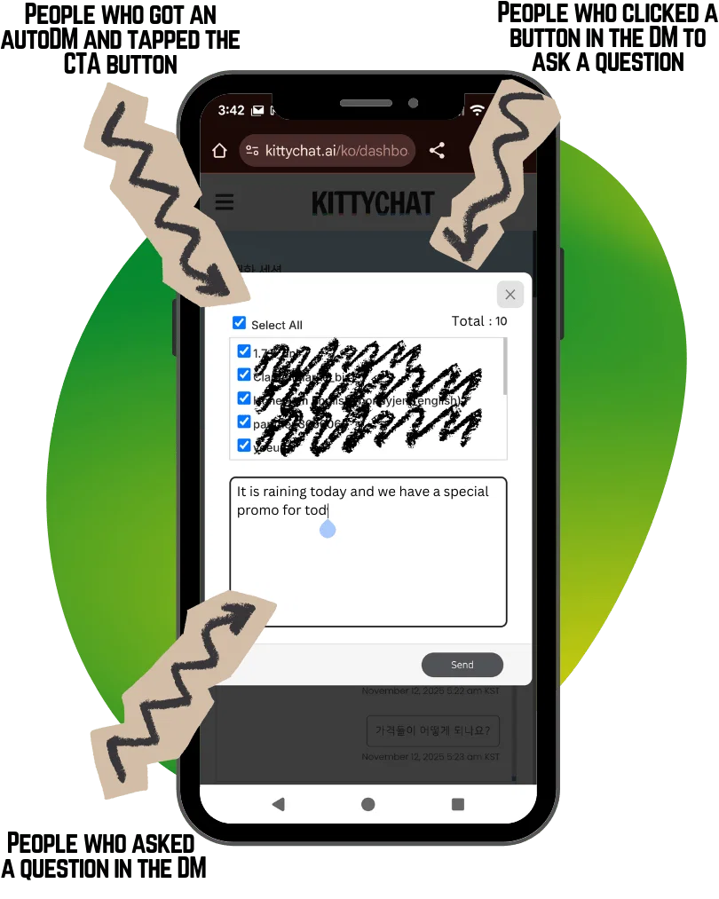 Kittychatの一括DM画面。チェックボックス付きの受信者リストと、その下に送信するメッセージの入力欄があります。矢印で、どのようなユーザーが対象に含まれるかが示されています。