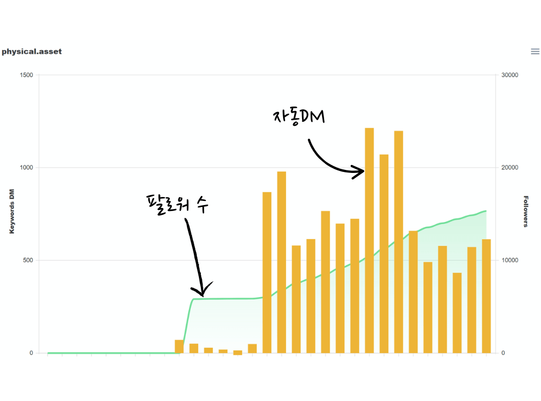 @physical.asset 팔로워 성장 그래프